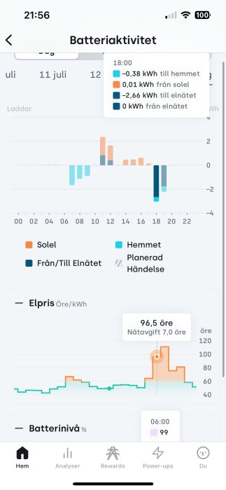 Graf som visar batteriaktivitet och elpris över tid. Kurvorna visar förändringar i kWh och öre, med fokus på tidpunkten 18:00.