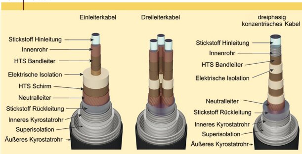 Diagram av tre typer av supraledande kablar med etiketter för komponenter som elektrisk isolering, kylrör och superisolation.