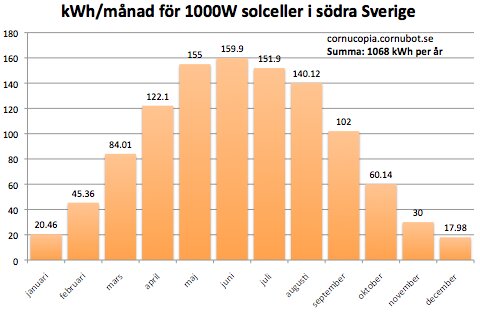 Graf över solcellers månadsproduktion i kWh i södra Sverige, toppar i juni och juli med 155 och 159,9 kWh; lägst i december med 17,98 kWh.