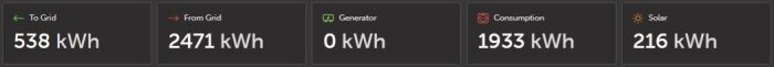 Effektdata från solceller 2025: Till nätet 538 kWh, från nätet 2471 kWh, konsumtion 1933 kWh, solenergi 216 kWh. Ingen generatoranvändning.