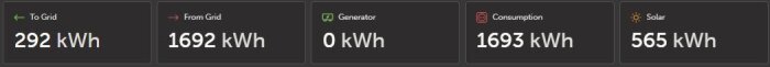 Grafiska data visar elförbrukning: till nät 292 kWh, från nät 1692 kWh, generator 0 kWh, konsumtion 1693 kWh, solenergi 565 kWh.