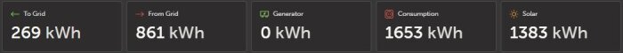 Energistatistik med "To Grid" 269 kWh, "From Grid" 861 kWh, "Generator" 0 kWh, "Consumption" 1653 kWh, "Solar" 1383 kWh.