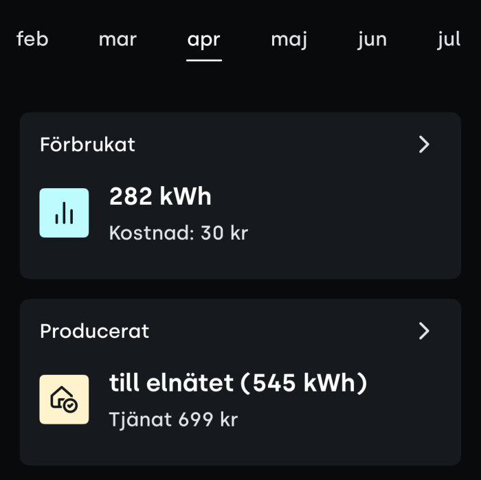 Förbrukning och produktion av el för april; Förbrukning: 282 kWh, kostnad 30 kr. Produktion: 545 kWh, intäkt 699 kr.