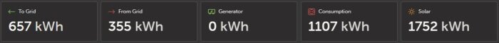 Energiöversikt: 657 kWh till nätet, 355 kWh från nätet, 0 kWh generator, 1107 kWh konsumtion, 1752 kWh solenergi.