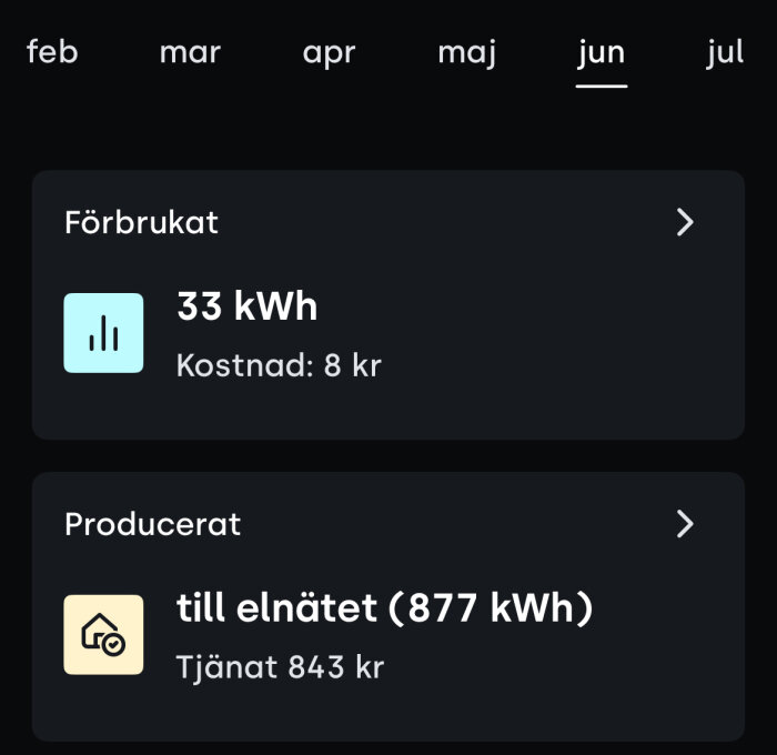 Bilden visar elförbrukning och produktion i juni: Förbrukning 33 kWh kostar 8 kr, produktion 877 kWh till elnätet tjänar 843 kr.