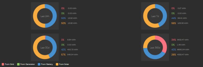 Diagram som visar energidistribution under olika perioder: sista 24h, 7d, 30d, 365d. Källor: nätet, generator, batteri, solenergi; fokus på solelens bidrag.