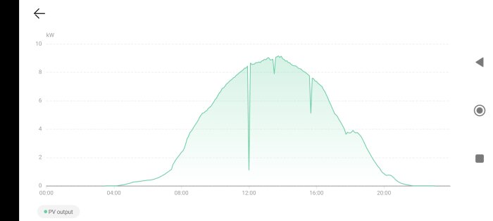 Graf över solenergiproduktion (kW) från 00:00 till 24:00, med högst produktion mitt på dagen vid ca 8 kW.