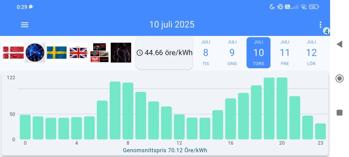 Graf över elpris i öre per kWh den 10 juli 2025, med genomsnittspris 70.12 öre/kWh och aktuellt pris 44.66 öre/kWh.