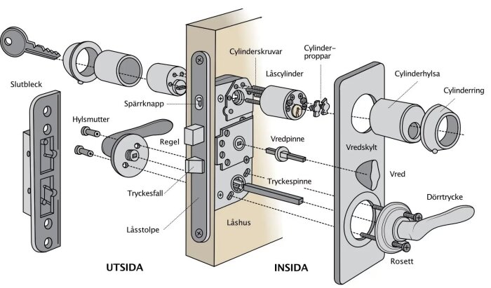 Illustration av ett lås och dess olika delar, inklusive låshus, cylinder och dörrtrycke, med detaljerad märkning av komponenterna.