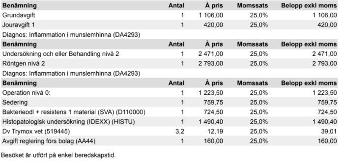 Veterinärkostnader för behandling av inflammation i munslemhinna, inklusive grundavgift, jouravgift, röntgen, operation och histopatologisk undersökning.