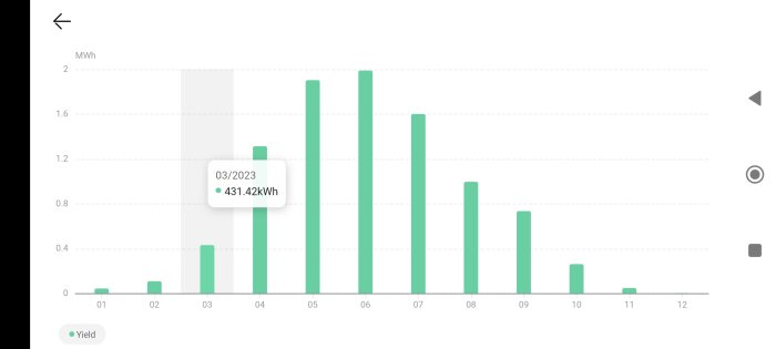 Diagram över energiproduktion från januari till december, med en topp på över 1,6 MWh i juni och juli. Mars produktion: 431,42 kWh.