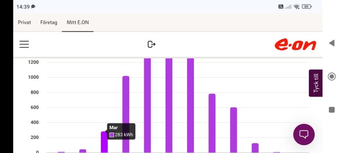 Diagram över energiproduktion, visar 283 kWh i mars, med fler staplar för andra månader. E.ON logotyp synlig.