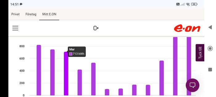 Graf över elproduktionen i kWh per månad. Mars visar 713 kWh enligt markering.