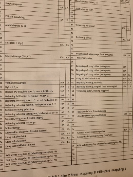 Elektrisk installationslista med radnummer, strömstyrka och enheter såsom bergvärmepump, spis, uttag i tvättstuga, ventilationsaggregat och mer.