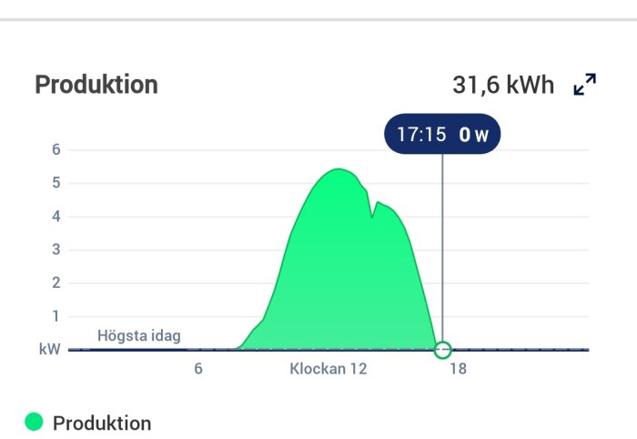 Solenergiproduktionsdiagram som visar 31,6 kWh med högsta nivå runt kl. 12 och sjunkande till 0 W kl. 17:15.