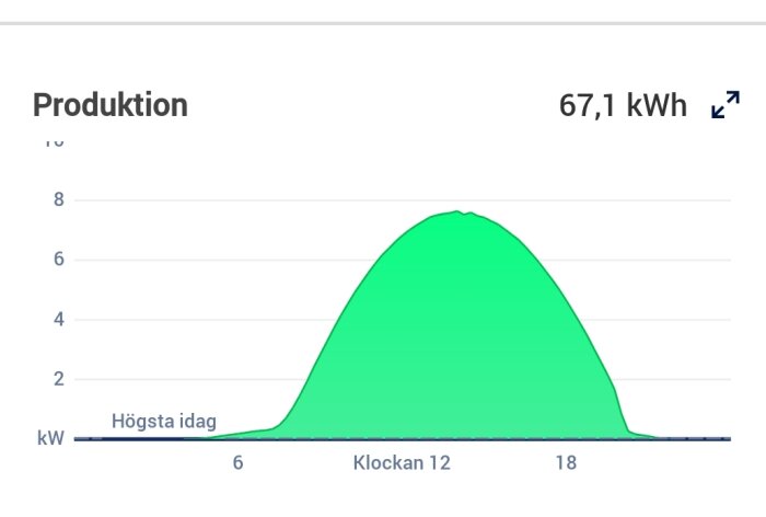 Graf som visar solcellsproduktion under en dag i februari med total produktion på 67,1 kWh, topp runt kl. 12, illustrerad av en grön kurva.