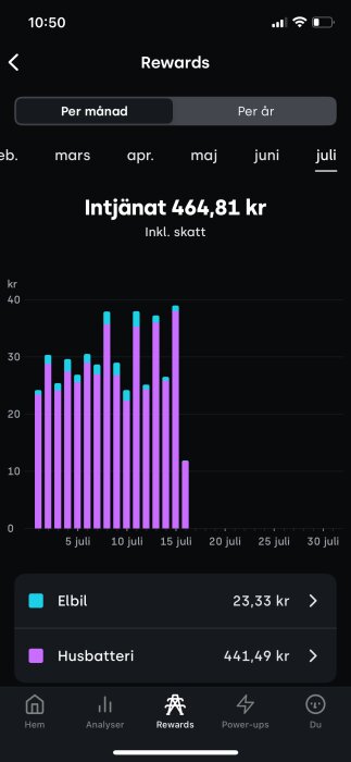 Diagram över daglig intjäning juli, med staplar för elbil och husbatteri. Noterbara toppar i intäkter runt 5-15 juli. Total intäkt 464,81 kr.
