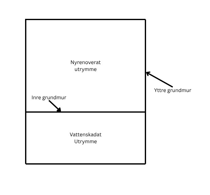 Diagram över sommarstugans grund visar inre och yttre grundmurar samt markeringar för nyrenoverat och vattenskadat utrymme.