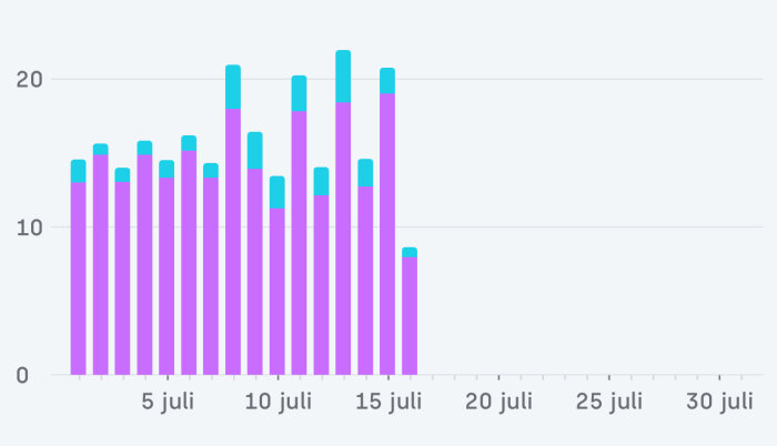 Stapeldiagram som visar varierande data i juli med olika höjder och färger på staplarna.