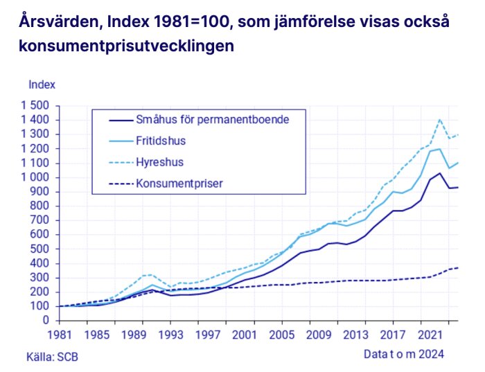 Graf som visar prisutvecklingen för småhus, fritidshus, hyreshus och konsumentpriser från 1981 till 2024 enligt SCB.