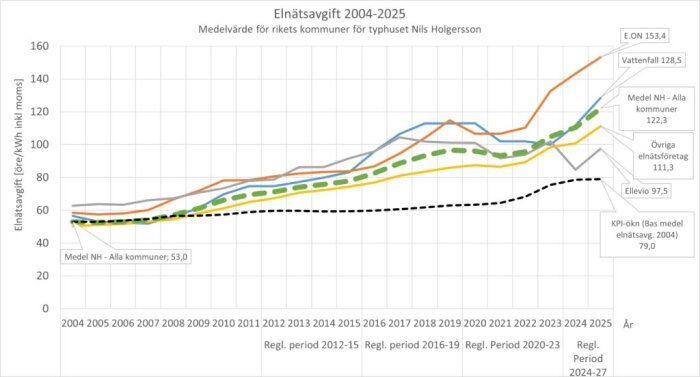 Diagram över elnätsavgifter i Sverige 2004-2025 för typhuset Nils Holgersson, visar olika företags trender över åren jämfört med KPI-ökning.
