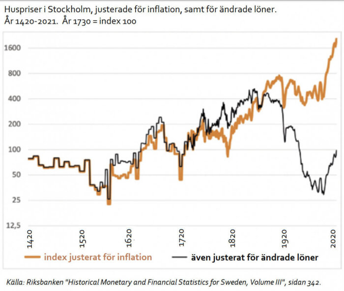 Graf över huspriser i Stockholm, justerade för inflation och löner, från 1420 till 2021, visar fluktuationer och långsiktig trend.