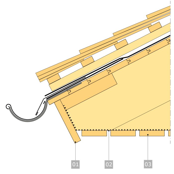 Illustration av takfot med takstol och rännkrok, underytor markerade som 01, 02, 03. Vinkeln på takfotsbrädan avgör rännkrokssort.