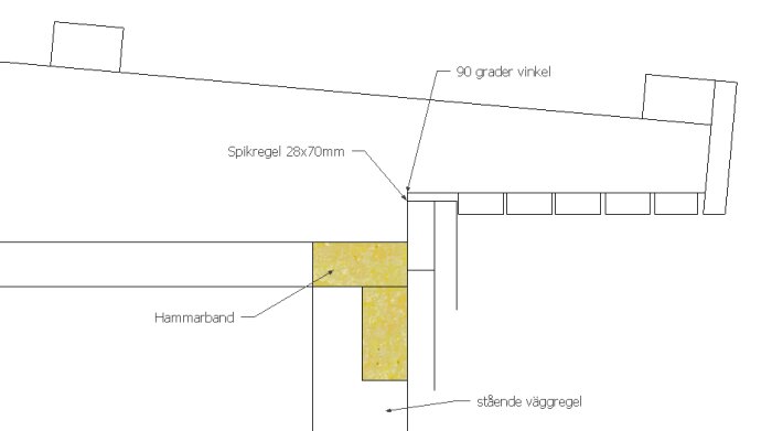 Vertikalt snitt av byggkonstruktion med spikregel, stående väggregel, hammarband och 90 graders vinkel.