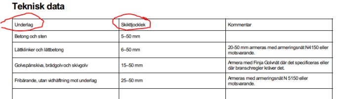 Tabell över teknisk data för olika underlag och skikttjocklek med kommentarer om armering för betong, sten, lättklinker och skivgolv.