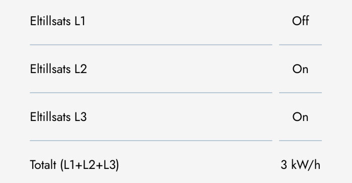Diagram som visar att eltillsats L1 är avstängd och L2 och L3 är på, med en total effekt på 3 kW/h.