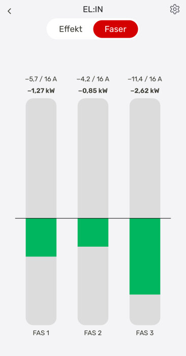 Diagram av tre faser med värden: Fas 1 (-1,27 kW), Fas 2 (-0,85 kW) och Fas 3 (-2,62 kW) vid 16 A vardera.