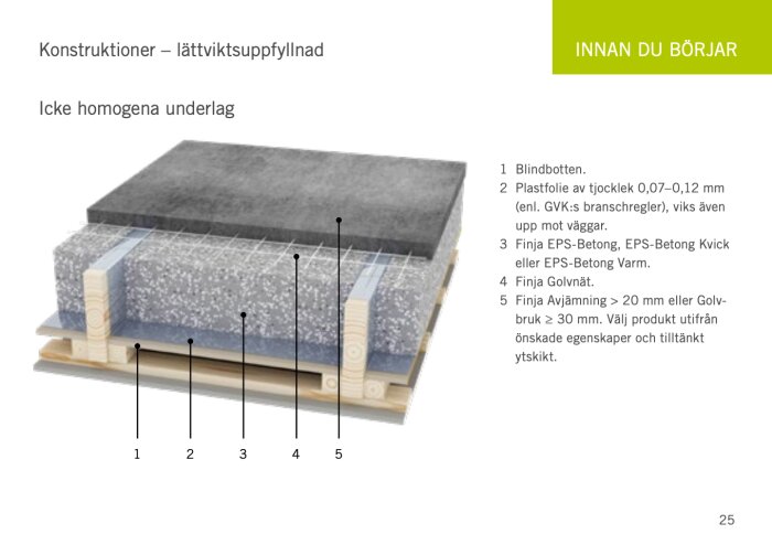 Illustration av en golvkonstruktion med lättviktsuppfyllnad och lager av blindbotten, plastfolie, EPS-Betong, golvnät och avjämning enligt Finja's guide.