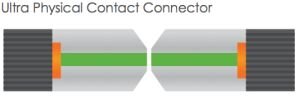 Fiberkontakt med Ultra Physical Contact (UPC) visar felpassad anslutning; grönt mot grönt istället för blått mot blått.