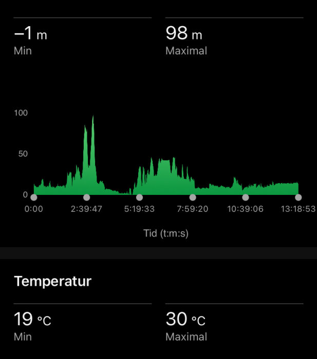 Diagram som visar höjddata över tid med min -1 m och max 98 m. Temperaturspannet är 19 °C till 30 °C. Tid markeras med punkter på grafen.