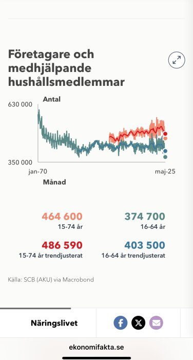 Graf över antal företagare och medhjälpande hushållsmedlemmar i Sverige, från jan 1970 till maj 2025, med trendjusterade siffror.