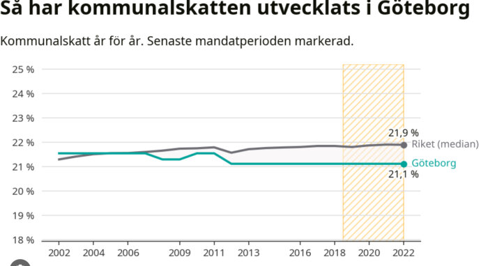 Graf över Göteborgs kommunalskatt från 2002 till 2022, jämfört med rikets median, med en stabil lägre nivå runt 21,1%.