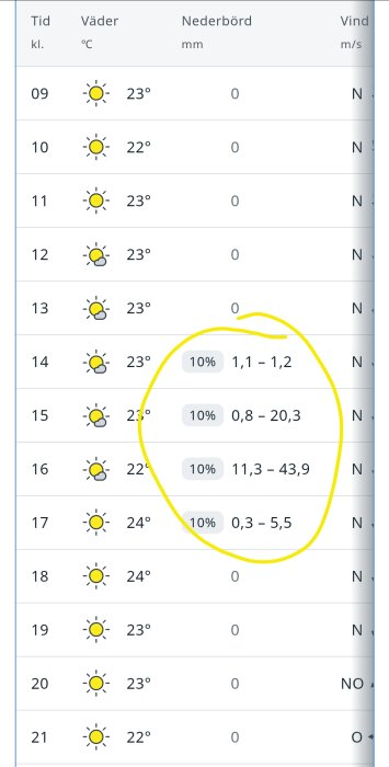 Väderprognos med soliga timmar och varierande nederbördsmängder för eftermiddagen, markerat med gul cirkel.