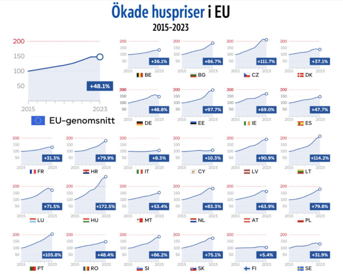 Graf över ökade huspriser i EU-länder 2015-2023 med olika procentuella ökningar per land, inklusive EU-genomsnittet på +48.1%.