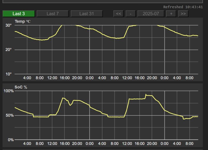 Temperatur- och SoC-grafer över tre dagar visar temperatursvängningar mellan 25-30°C och SoC-procentuella förändringar i förråd.