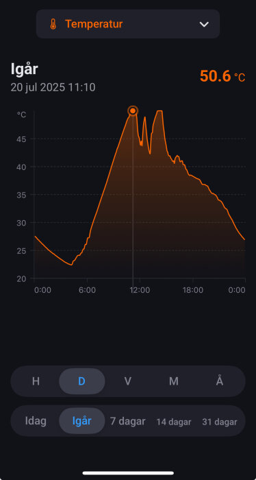 Graf som visar temperaturkurva med en topp på 50,6°C den 20 juli 2025, med fluktuationer under dagen, sannolikt på grund av varierande solproduktion.