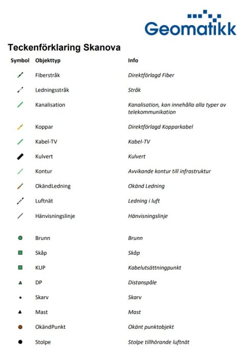 Tabell med teckenförklaring från Skanova, visar symboler för olika typer av ledningar och objekt som fiber, kabel-TV, koppar, kulvert, och luftnät.