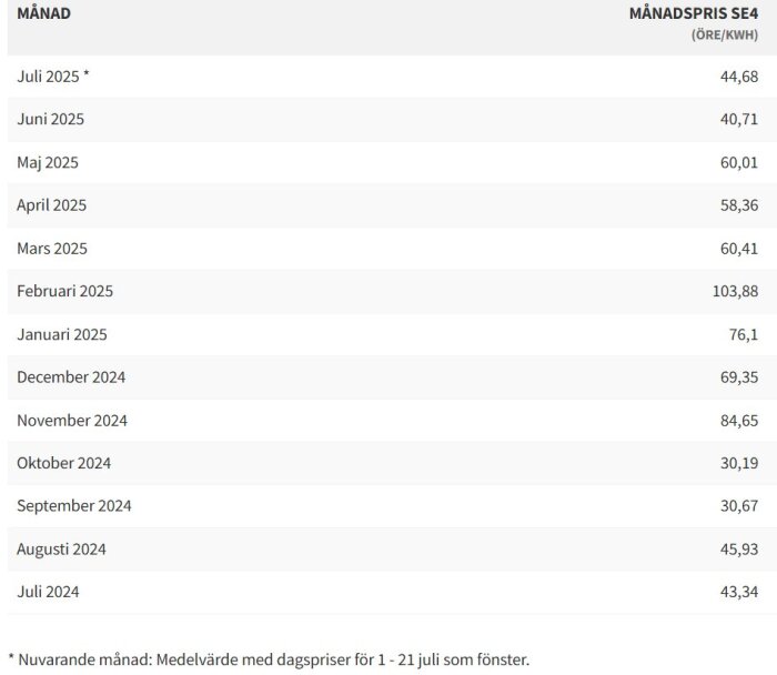 Elprislista för SE4 från juli 2024 till juli 2025, visar månadspriser i öre/kWh. Exempelvis var priset i juli 2025 medel 44,68 öre/kWh.
