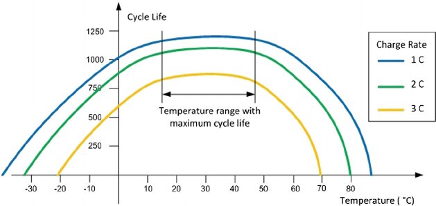 Diagram över battericykellivslängd vid varierande temperaturer och laddningshastigheter (1 C, 2 C, 3 C). Optimal temperatur för cykellivslängd visas.