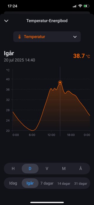 Diagram visar temperatur i förråd, når 38,7°C den 20 juli 2025 klockan 14:40.