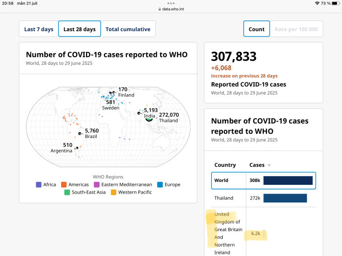 Karta över COVID-19-fall rapporterade till WHO under 28 dagar fram till 29 juni 2025, med fallmarkerade i olika regioner globalt.