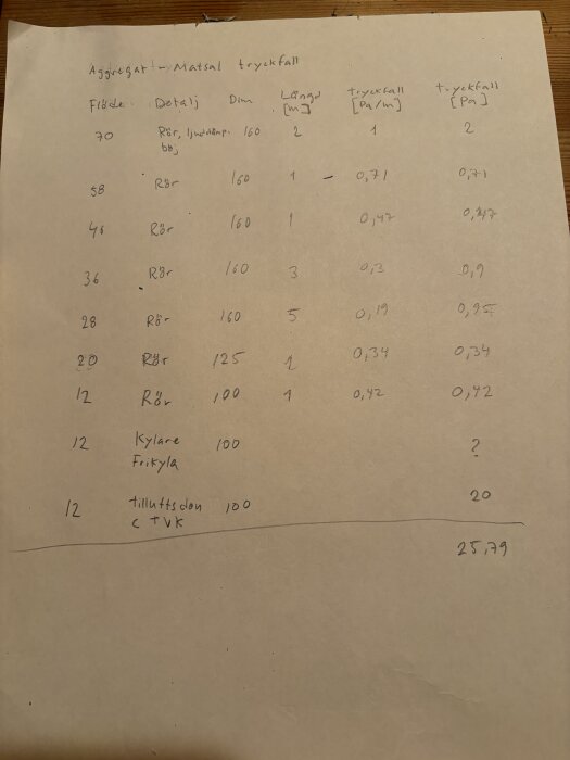 Manuskript med tabell för tryckfall i rörsystem, inklusive flöde, rördiameter, längd och tryckfallsvärden i Pa/m och Pa.