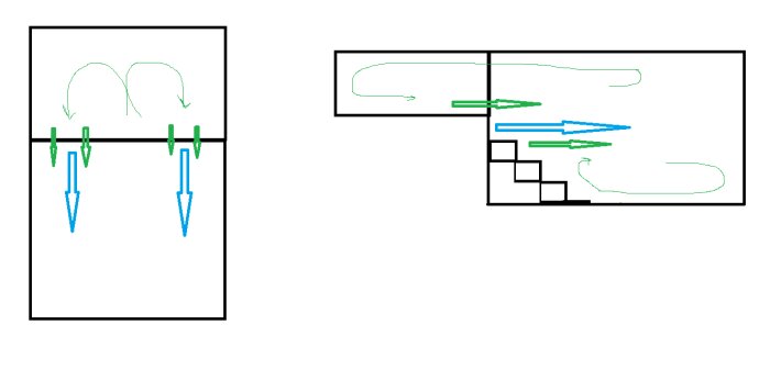 Diagram med blå och gröna pilar som visar vattenflödets påverkan kring utloppsmunstycken i en rektangulär poolstruktur.