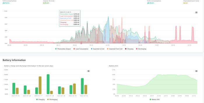 Diagram som visar solcellsproduktion, batteriladdning och energiåtgång under en dag. Inkluderar grafer för förbrukning, överskott och batteriets laddningsstatus.