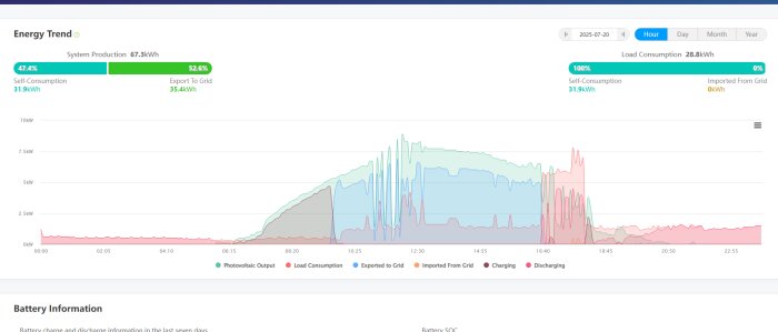 Diagram över energiförbrukning och produktion i Growatt-appen, visar noll import från nätet trots mätningar, samt olika tidsintervall och effekt.