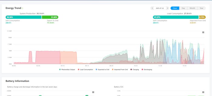 Energidiagram i Growatt-appen visar noll import från nätet. Graf över tid med solcellsproduktion, förbrukning och batterianvändning.